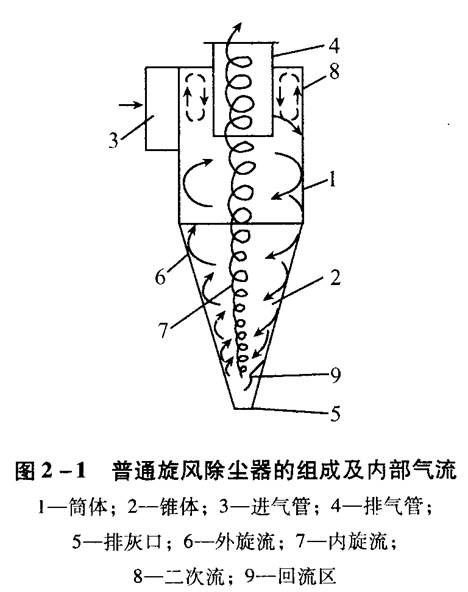 旋風除塵器結(jié)構(gòu)