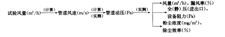 布袋除塵器負(fù)荷試車