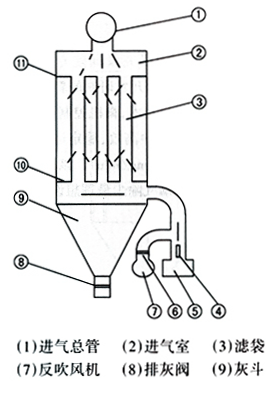LFEF系列烘干機(jī)玻纖布袋式除塵器 LFEF系列烘干機(jī)玻纖布袋式除塵器